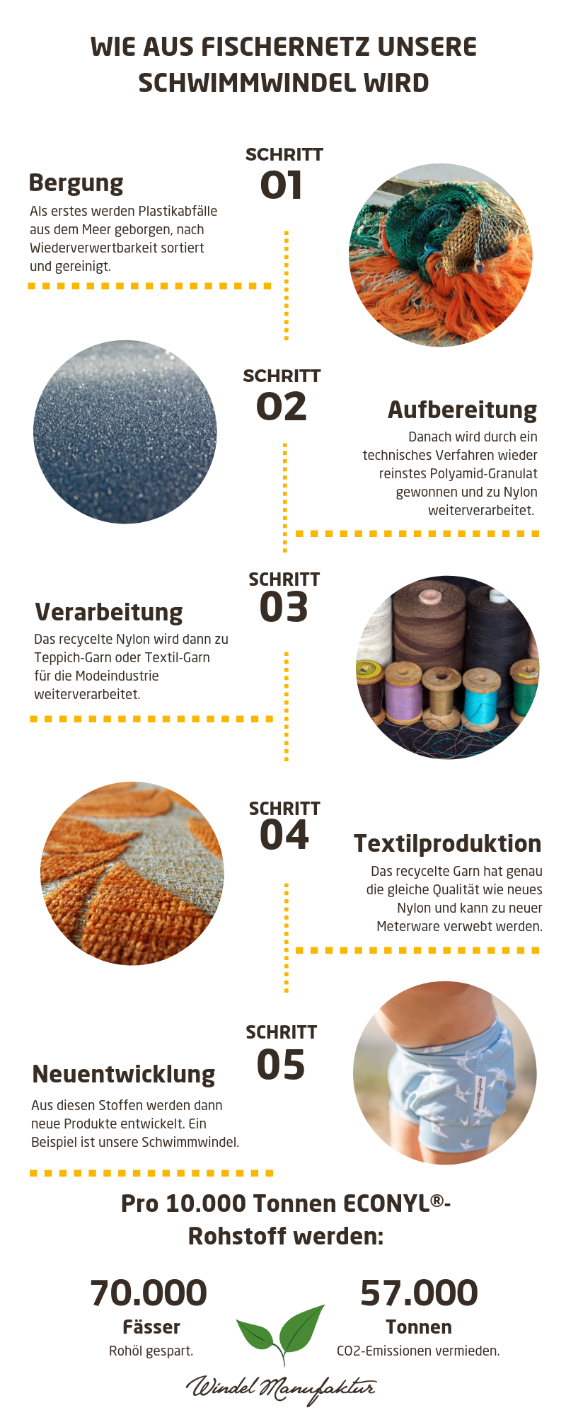 infografik-vom-muell-zur-kleidung-econyl-windelmanufaktur.png